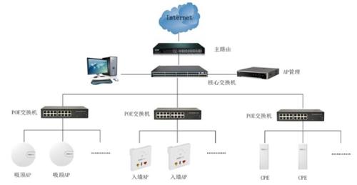 wifi网络覆盖